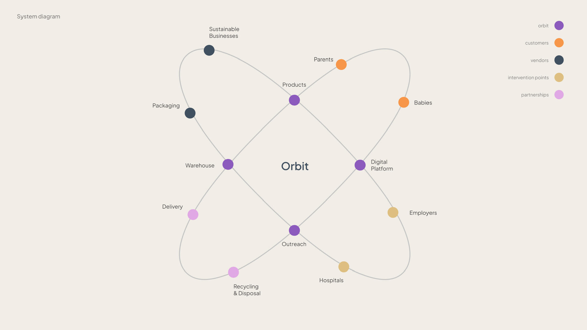 A diagram of the Orbit app