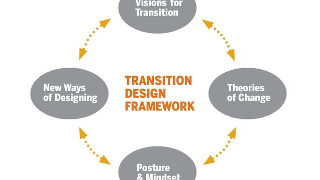 A circular chart explaining the Transition Design Framework