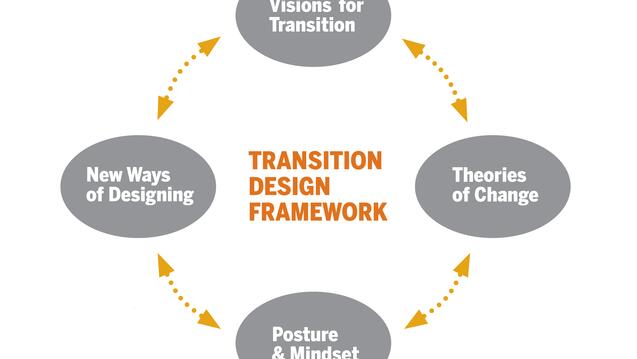 A circular chart explaining the Transition Design Framework