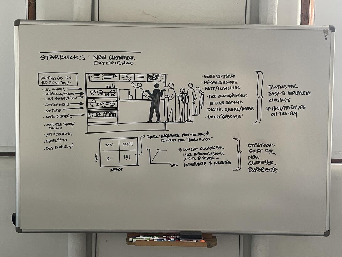 photograph of a whiteboard in a classroom that has a diagram of an exchange between a customer and barista at Starbucks