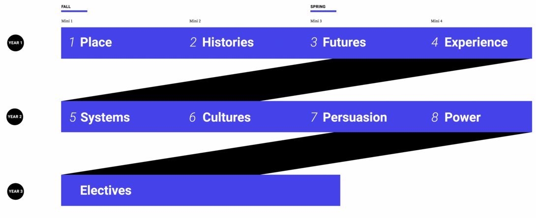 A graph of the Design Studies courses