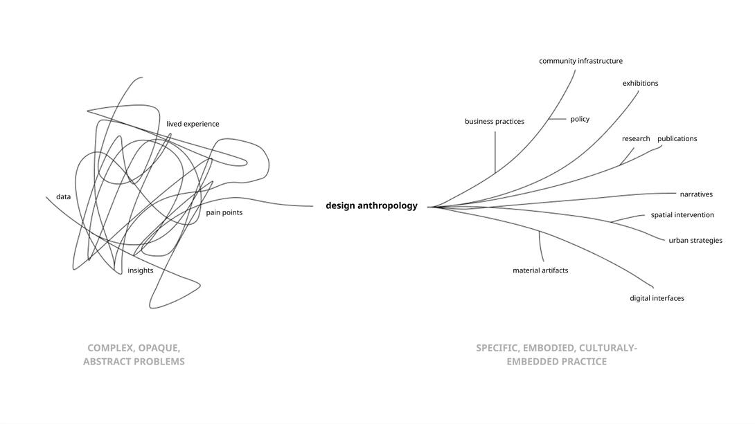 Design Anthropology