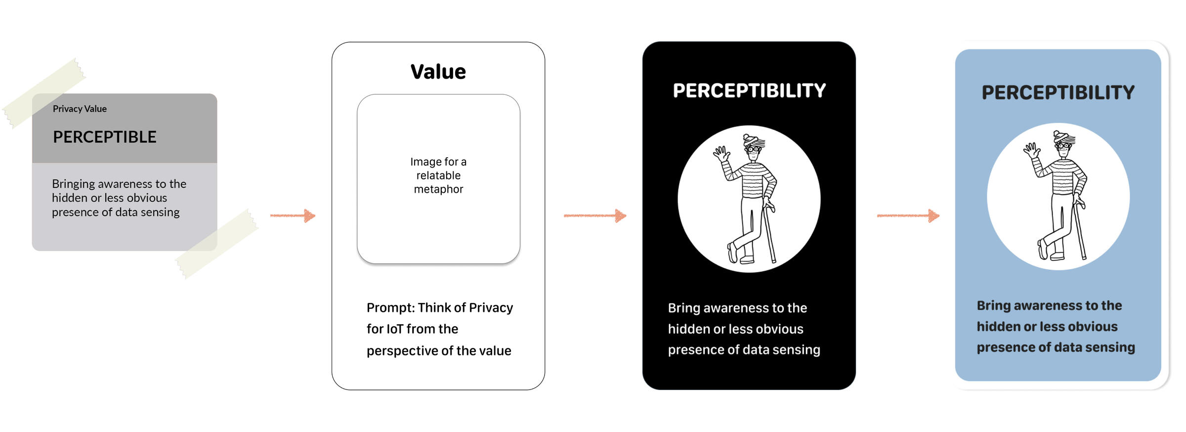Isha Hans' Designing with Privacy process